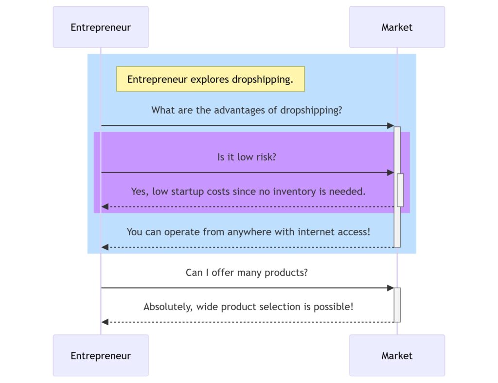 Advantages of dropshipping in India sequence diagram